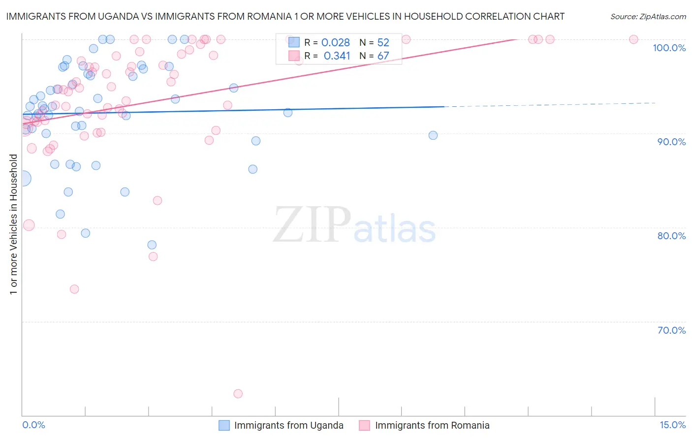 Immigrants from Uganda vs Immigrants from Romania 1 or more Vehicles in Household