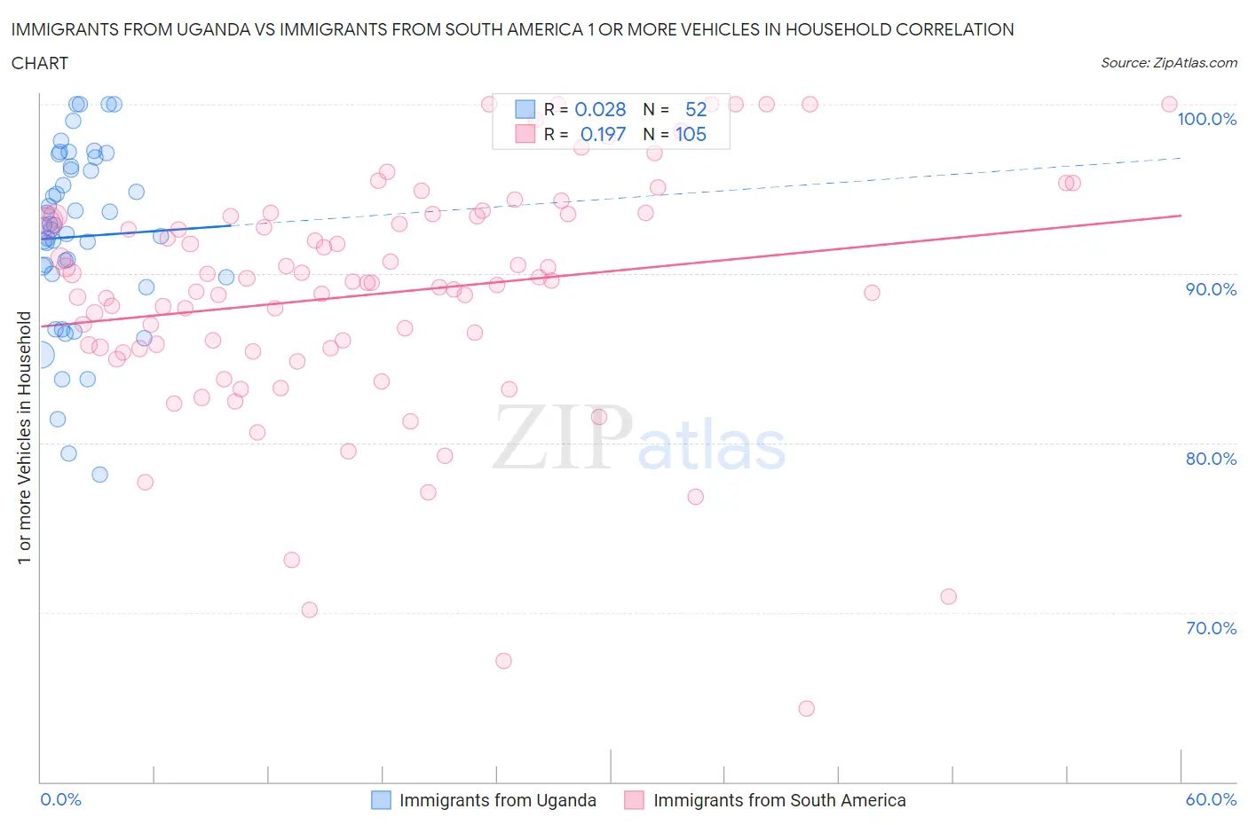 Immigrants from Uganda vs Immigrants from South America 1 or more Vehicles in Household