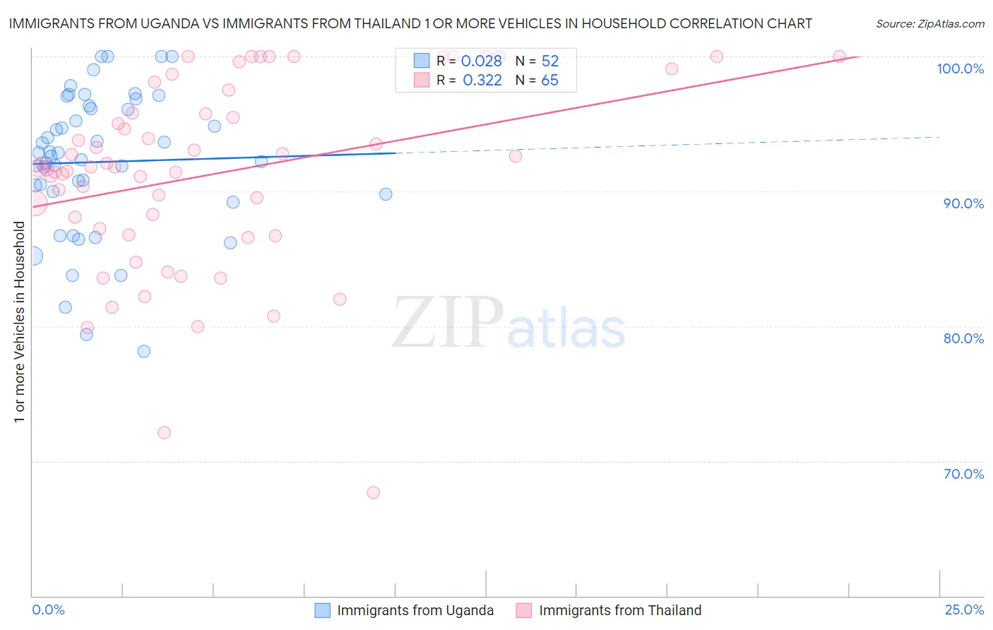Immigrants from Uganda vs Immigrants from Thailand 1 or more Vehicles in Household