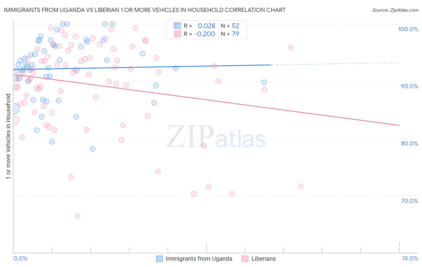 Immigrants from Uganda vs Liberian 1 or more Vehicles in Household