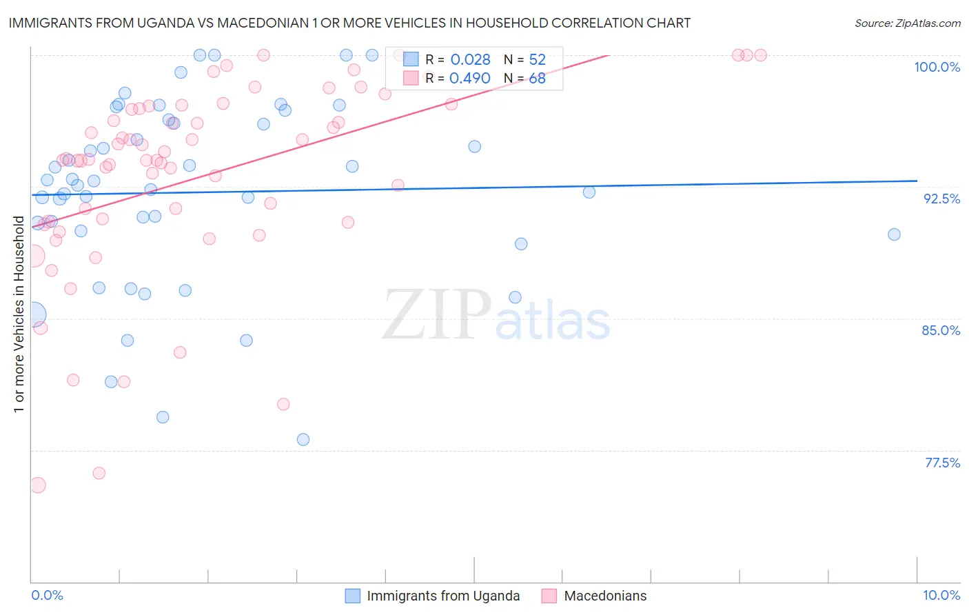 Immigrants from Uganda vs Macedonian 1 or more Vehicles in Household