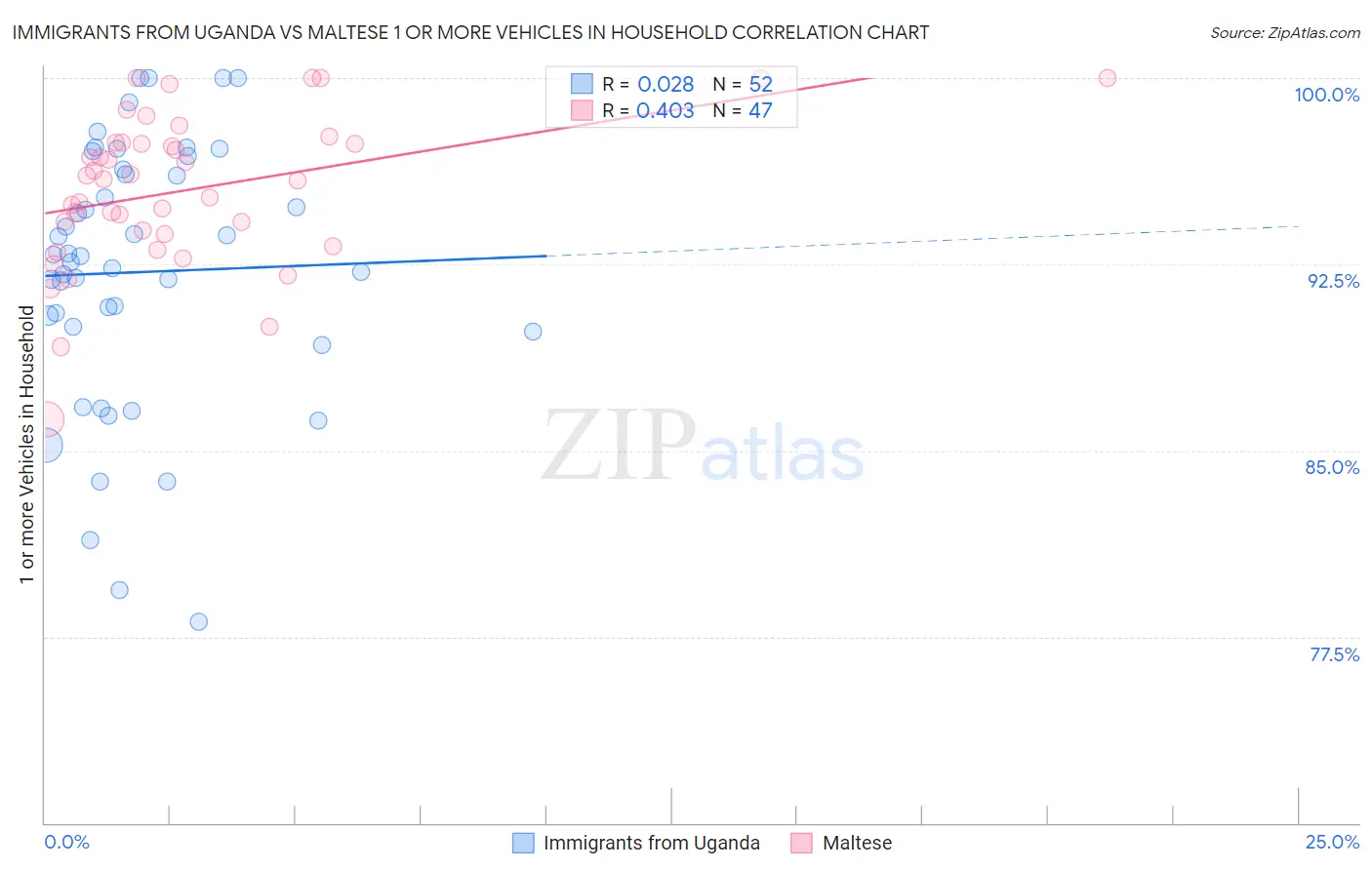 Immigrants from Uganda vs Maltese 1 or more Vehicles in Household