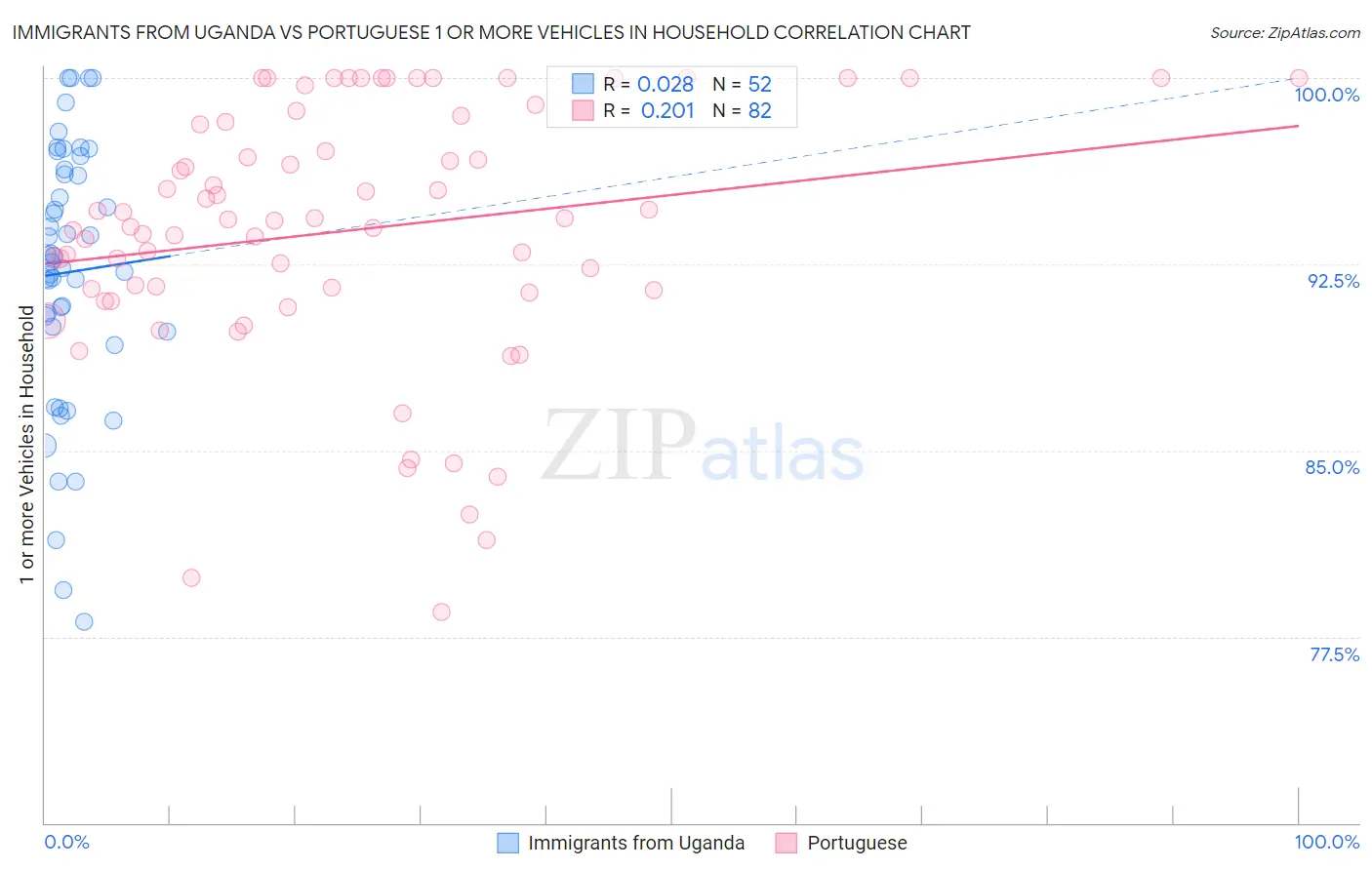 Immigrants from Uganda vs Portuguese 1 or more Vehicles in Household