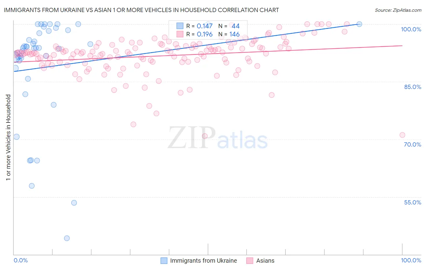 Immigrants from Ukraine vs Asian 1 or more Vehicles in Household