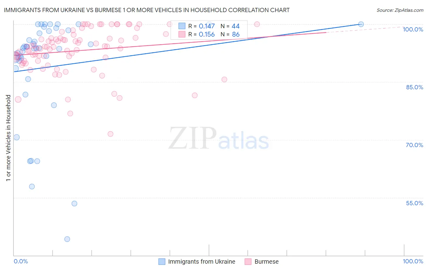 Immigrants from Ukraine vs Burmese 1 or more Vehicles in Household