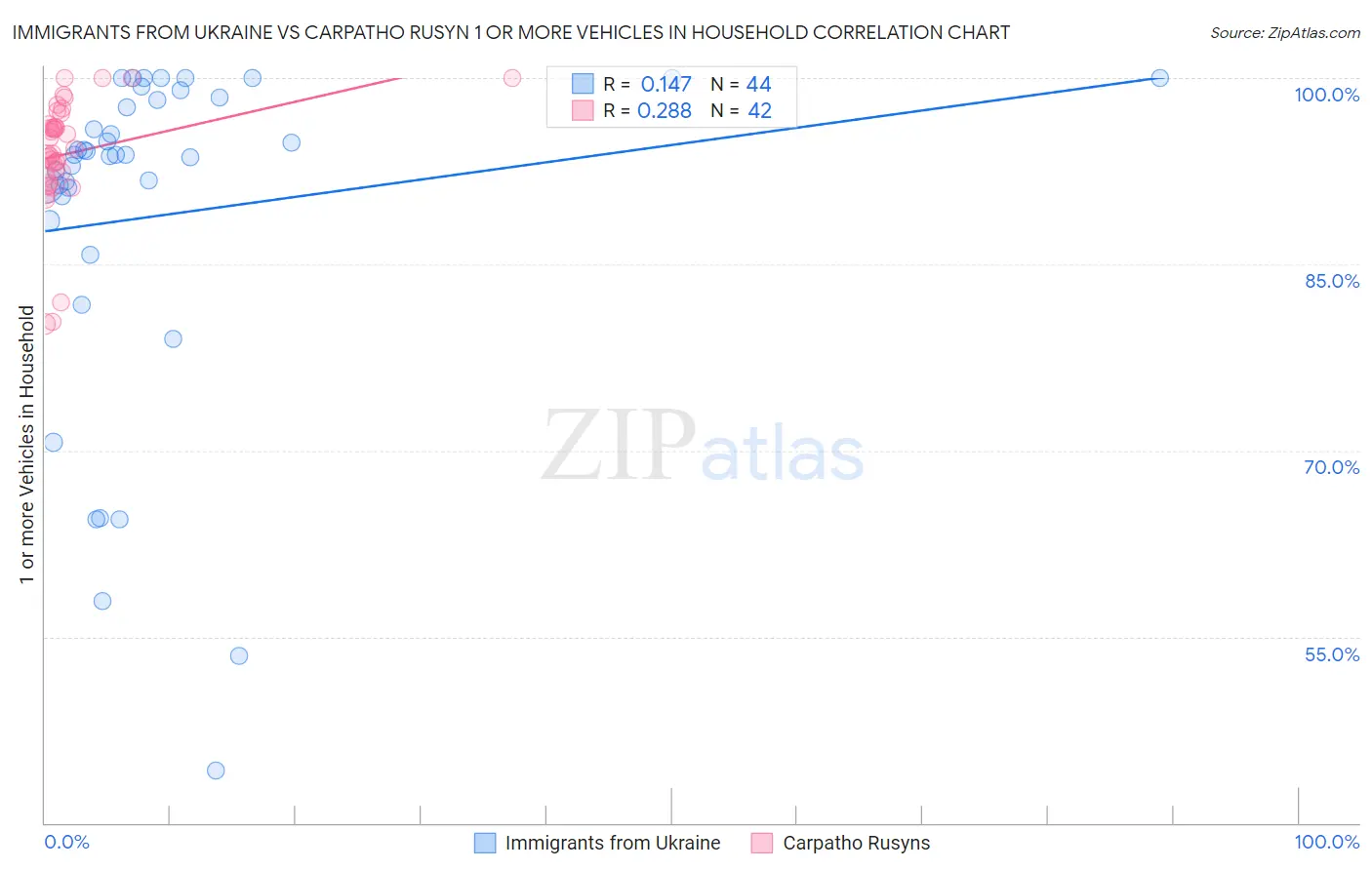 Immigrants from Ukraine vs Carpatho Rusyn 1 or more Vehicles in Household