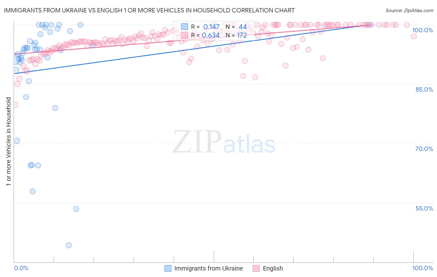 Immigrants from Ukraine vs English 1 or more Vehicles in Household