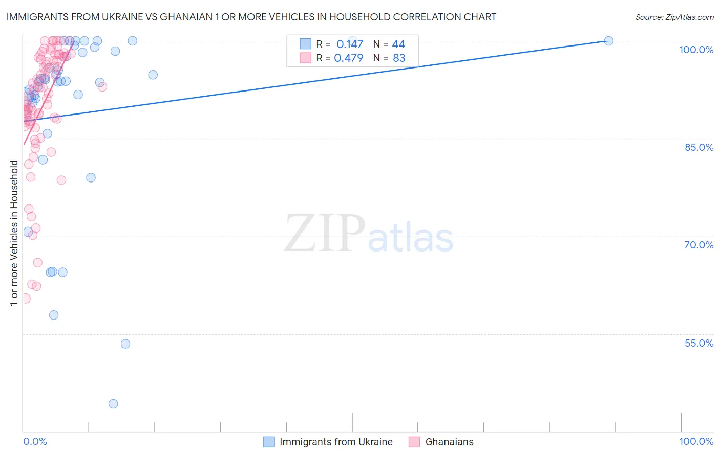 Immigrants from Ukraine vs Ghanaian 1 or more Vehicles in Household