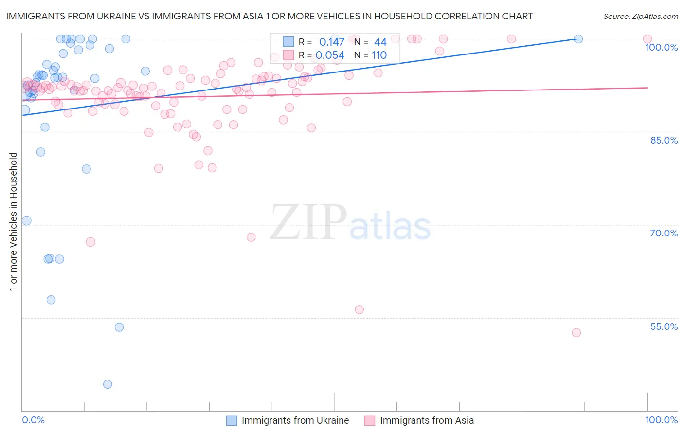 Immigrants from Ukraine vs Immigrants from Asia 1 or more Vehicles in Household