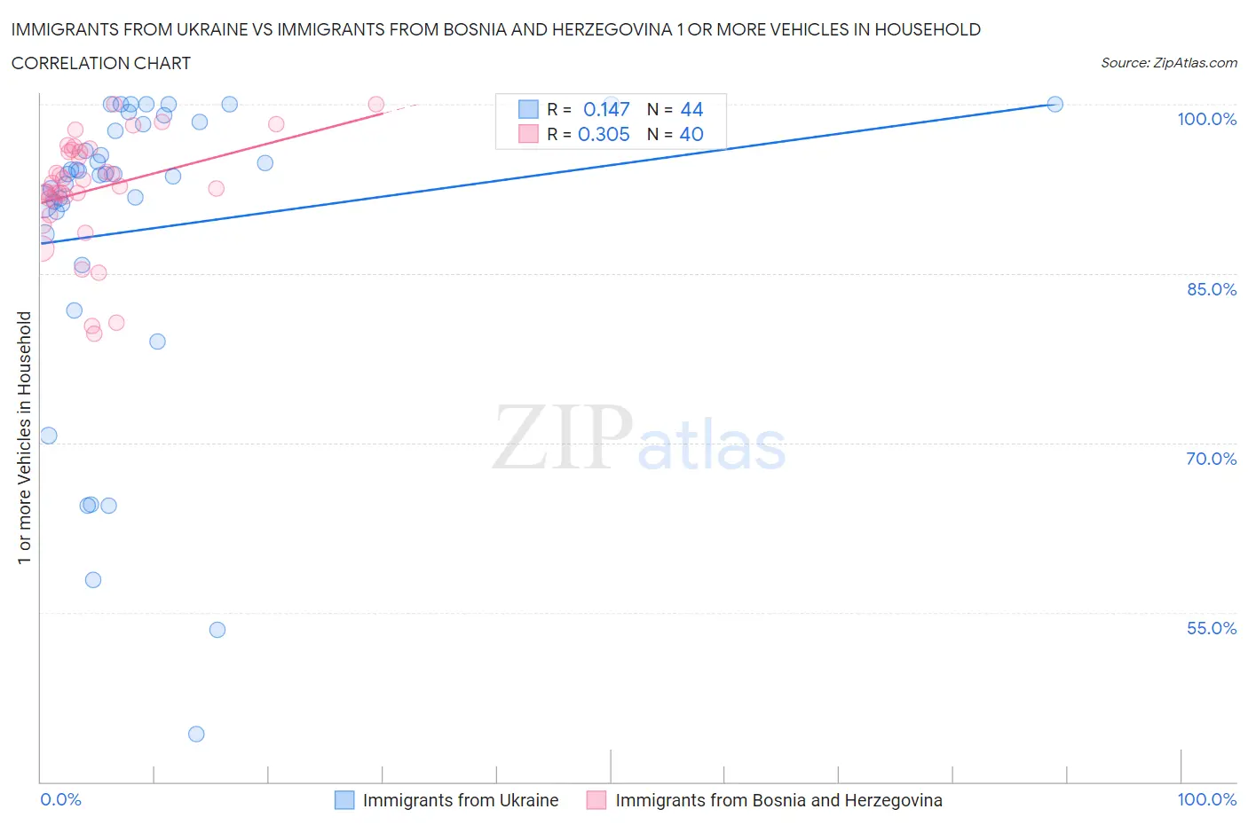 Immigrants from Ukraine vs Immigrants from Bosnia and Herzegovina 1 or more Vehicles in Household