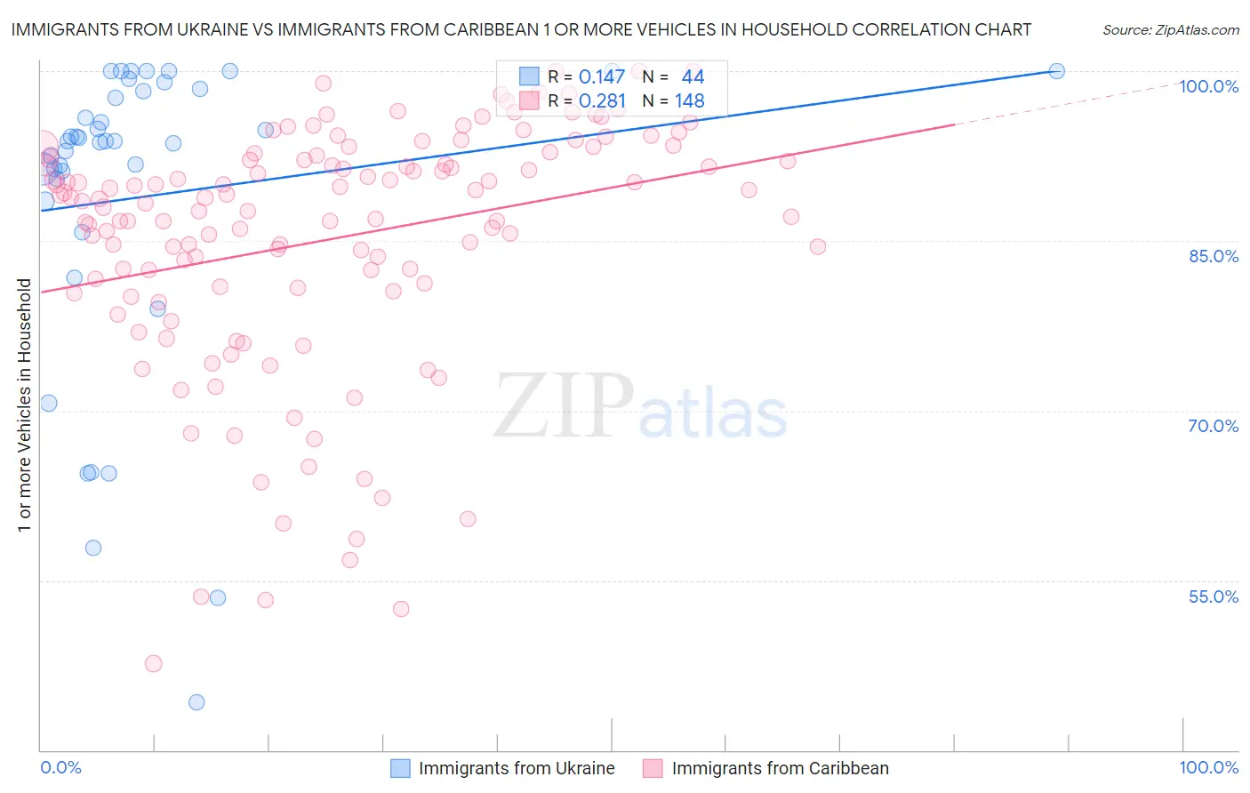 Immigrants from Ukraine vs Immigrants from Caribbean 1 or more Vehicles in Household