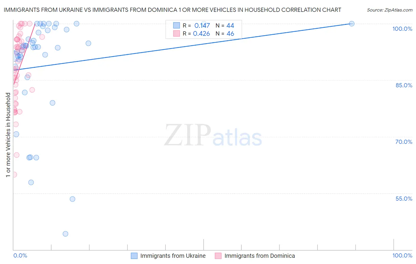 Immigrants from Ukraine vs Immigrants from Dominica 1 or more Vehicles in Household