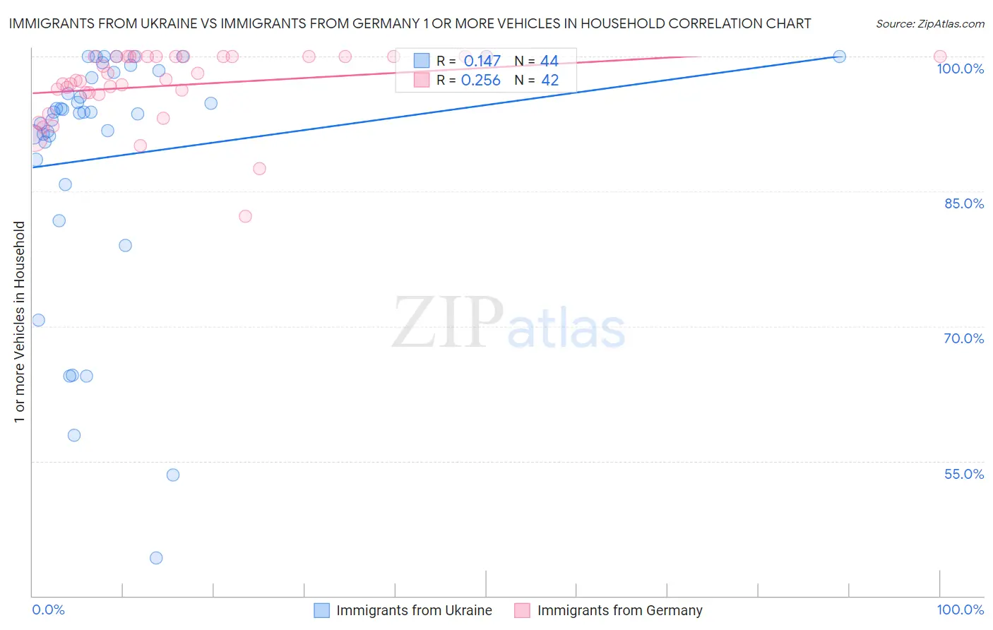 Immigrants from Ukraine vs Immigrants from Germany 1 or more Vehicles in Household