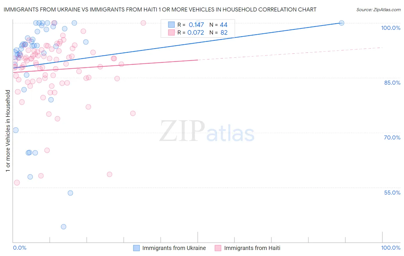 Immigrants from Ukraine vs Immigrants from Haiti 1 or more Vehicles in Household