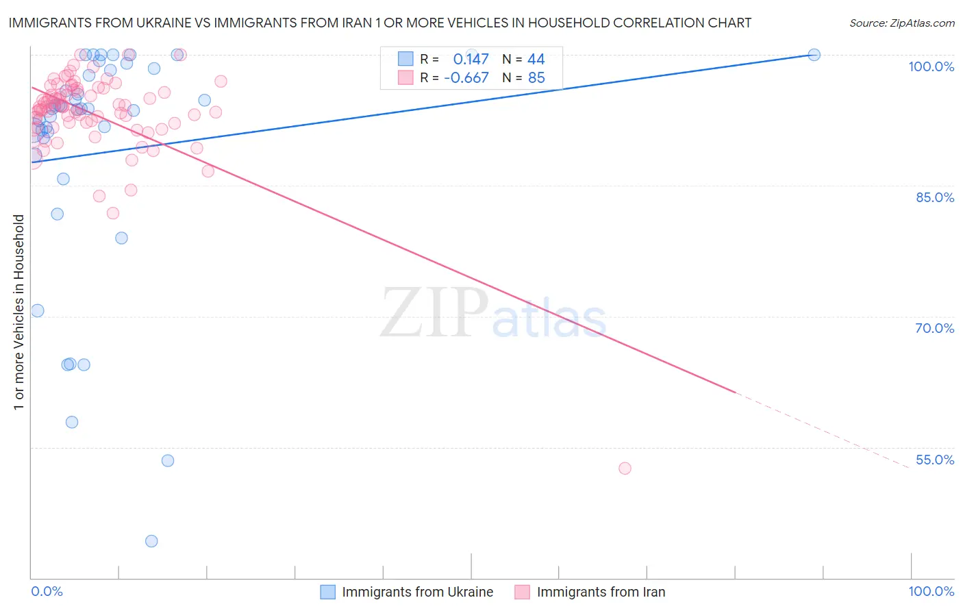 Immigrants from Ukraine vs Immigrants from Iran 1 or more Vehicles in Household