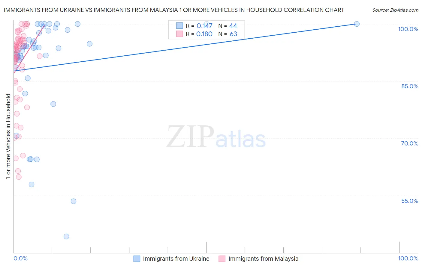 Immigrants from Ukraine vs Immigrants from Malaysia 1 or more Vehicles in Household