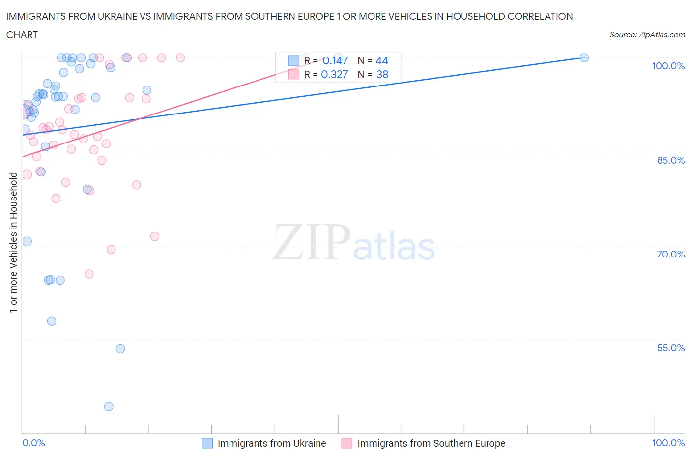 Immigrants from Ukraine vs Immigrants from Southern Europe 1 or more Vehicles in Household