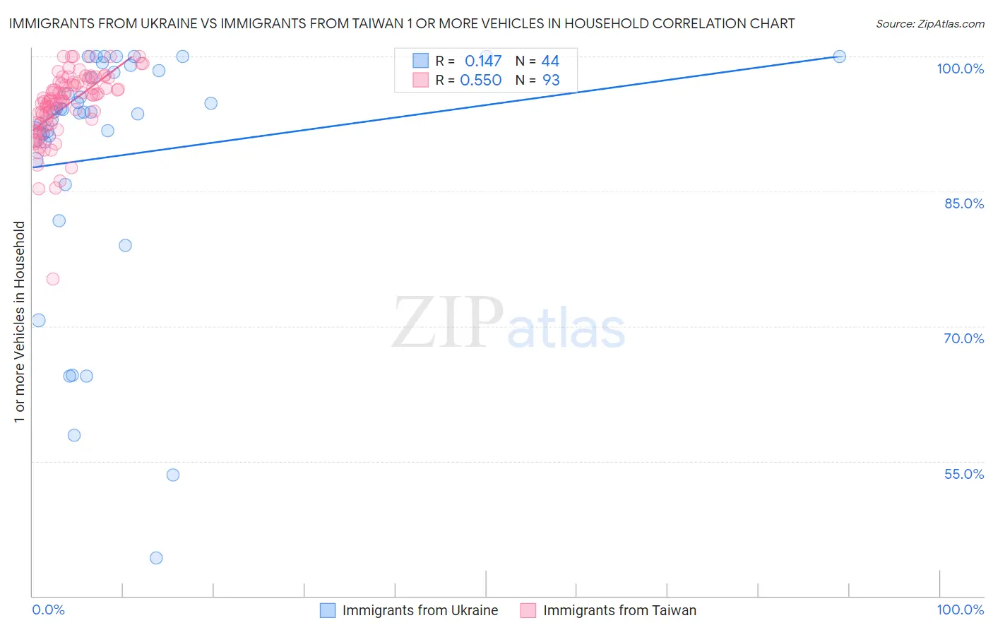 Immigrants from Ukraine vs Immigrants from Taiwan 1 or more Vehicles in Household