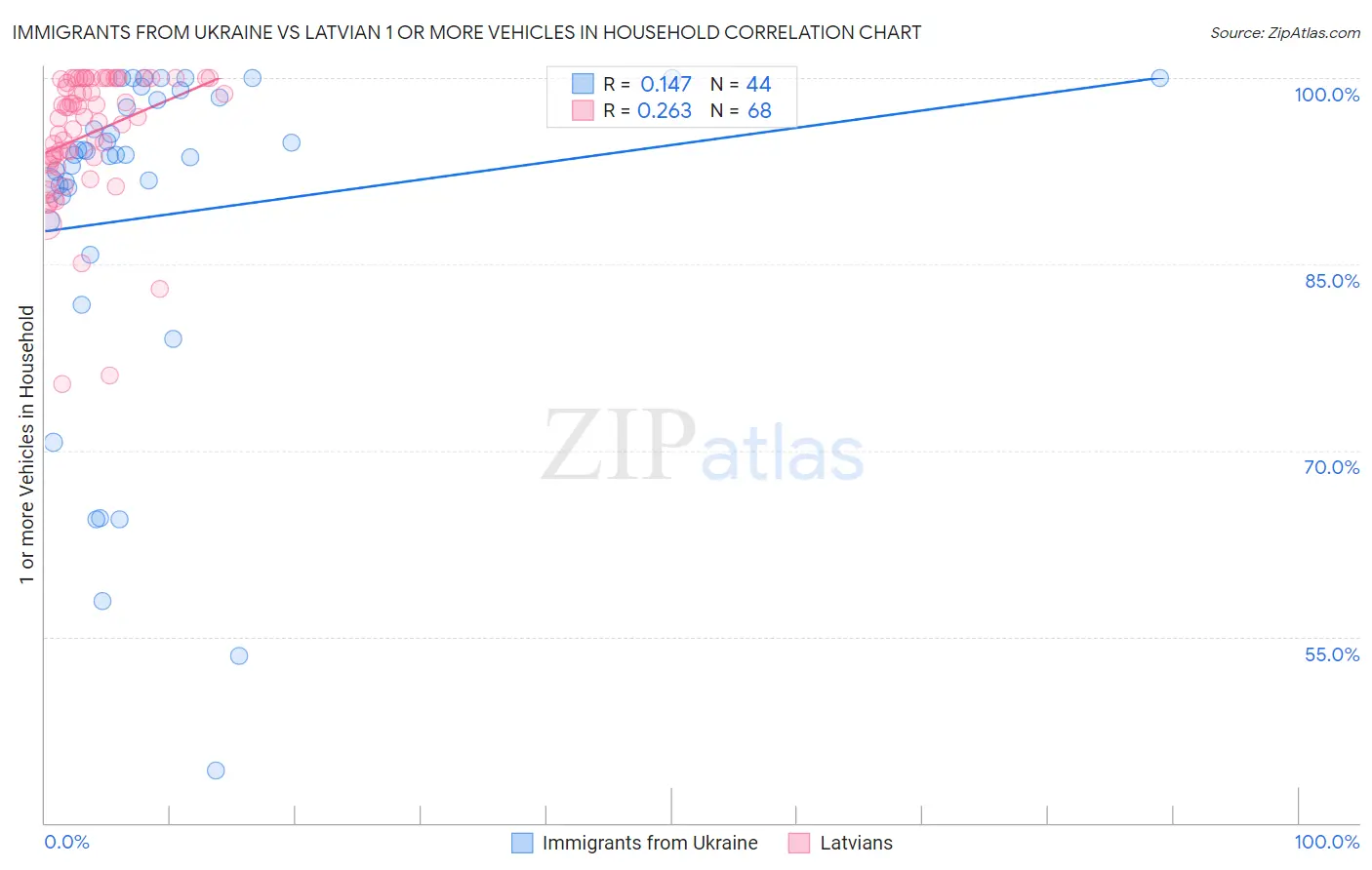 Immigrants from Ukraine vs Latvian 1 or more Vehicles in Household