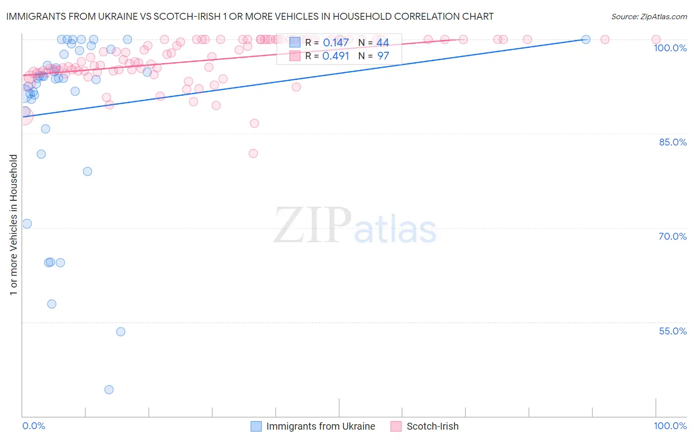 Immigrants from Ukraine vs Scotch-Irish 1 or more Vehicles in Household