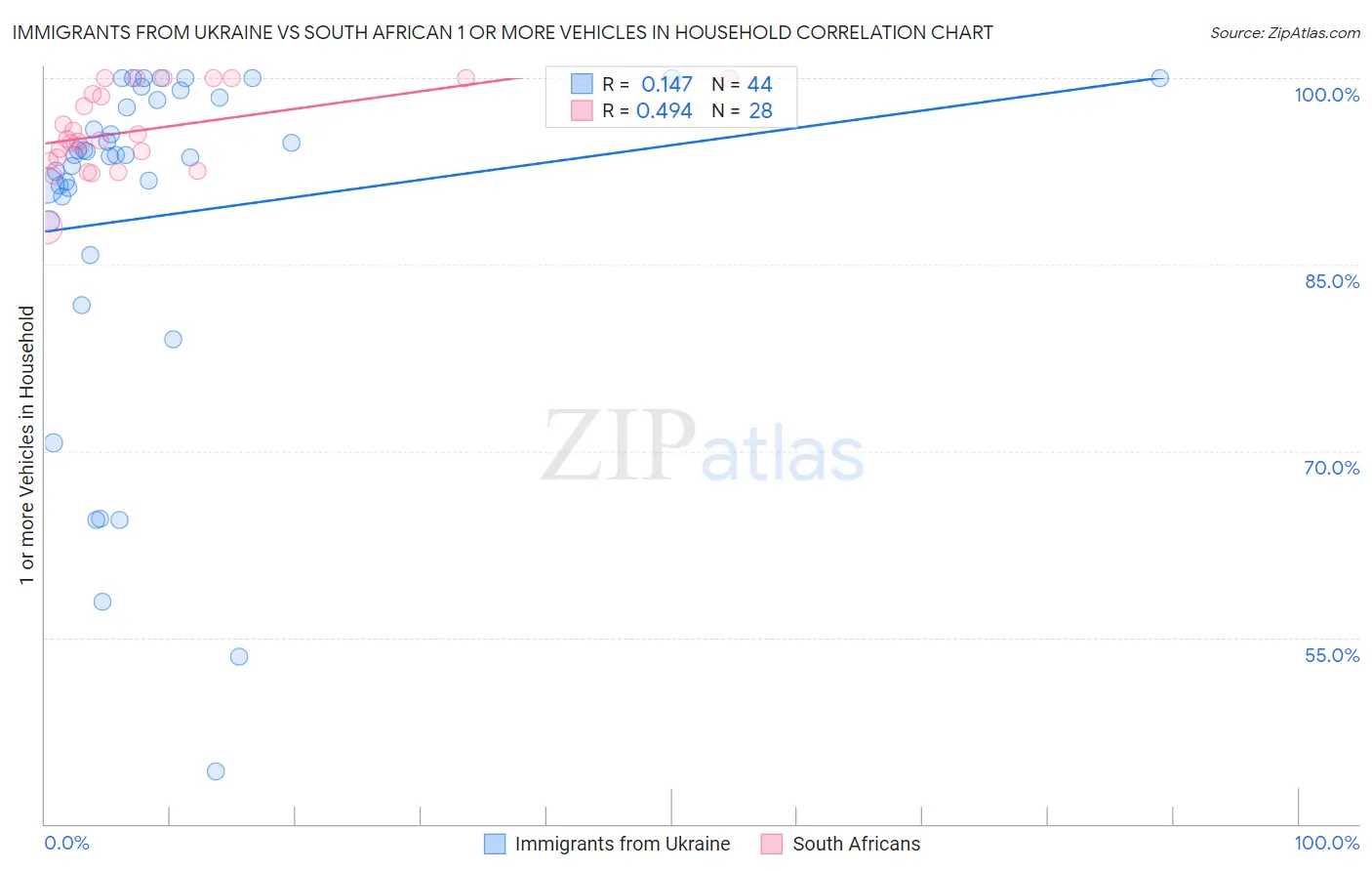 Immigrants from Ukraine vs South African 1 or more Vehicles in Household