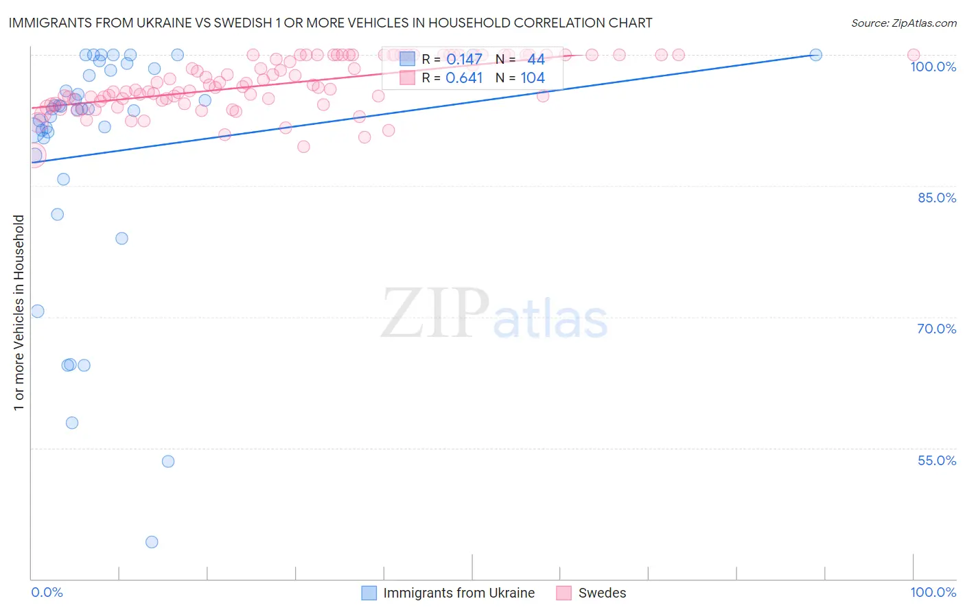 Immigrants from Ukraine vs Swedish 1 or more Vehicles in Household
