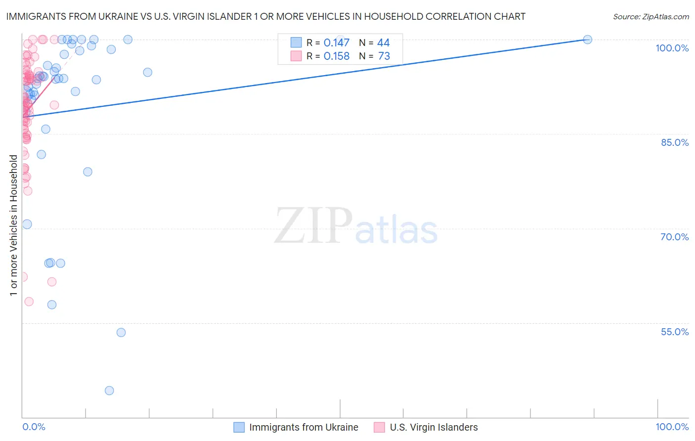 Immigrants from Ukraine vs U.S. Virgin Islander 1 or more Vehicles in Household