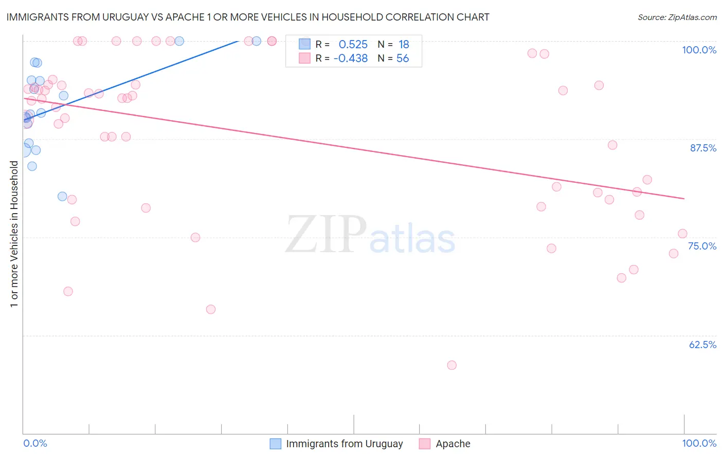 Immigrants from Uruguay vs Apache 1 or more Vehicles in Household