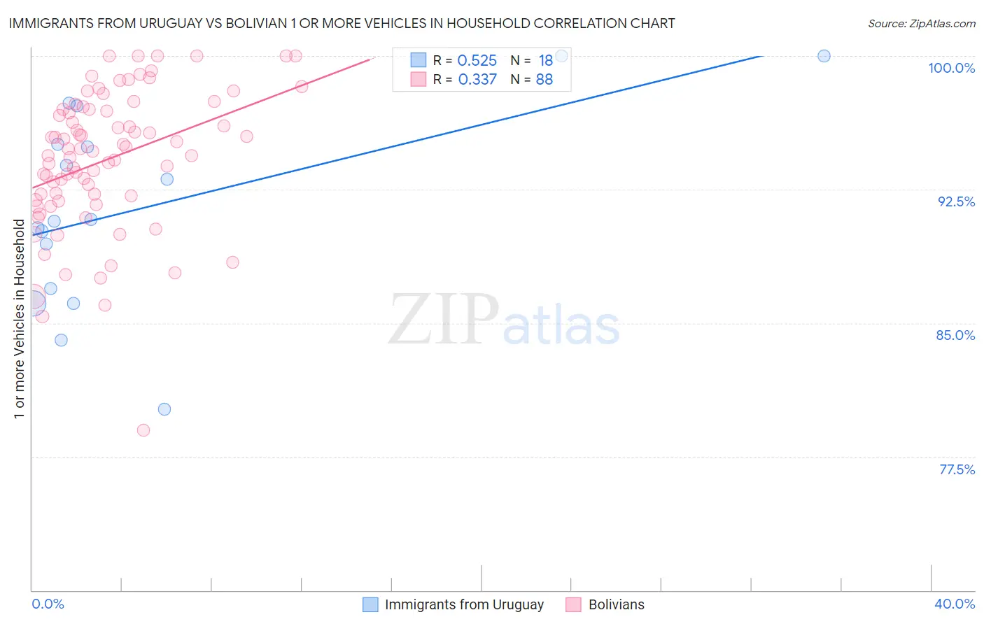 Immigrants from Uruguay vs Bolivian 1 or more Vehicles in Household