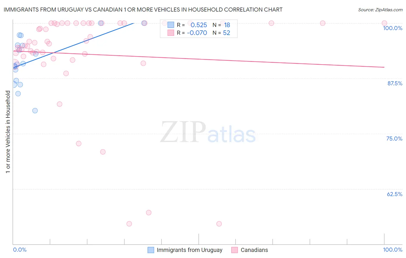 Immigrants from Uruguay vs Canadian 1 or more Vehicles in Household