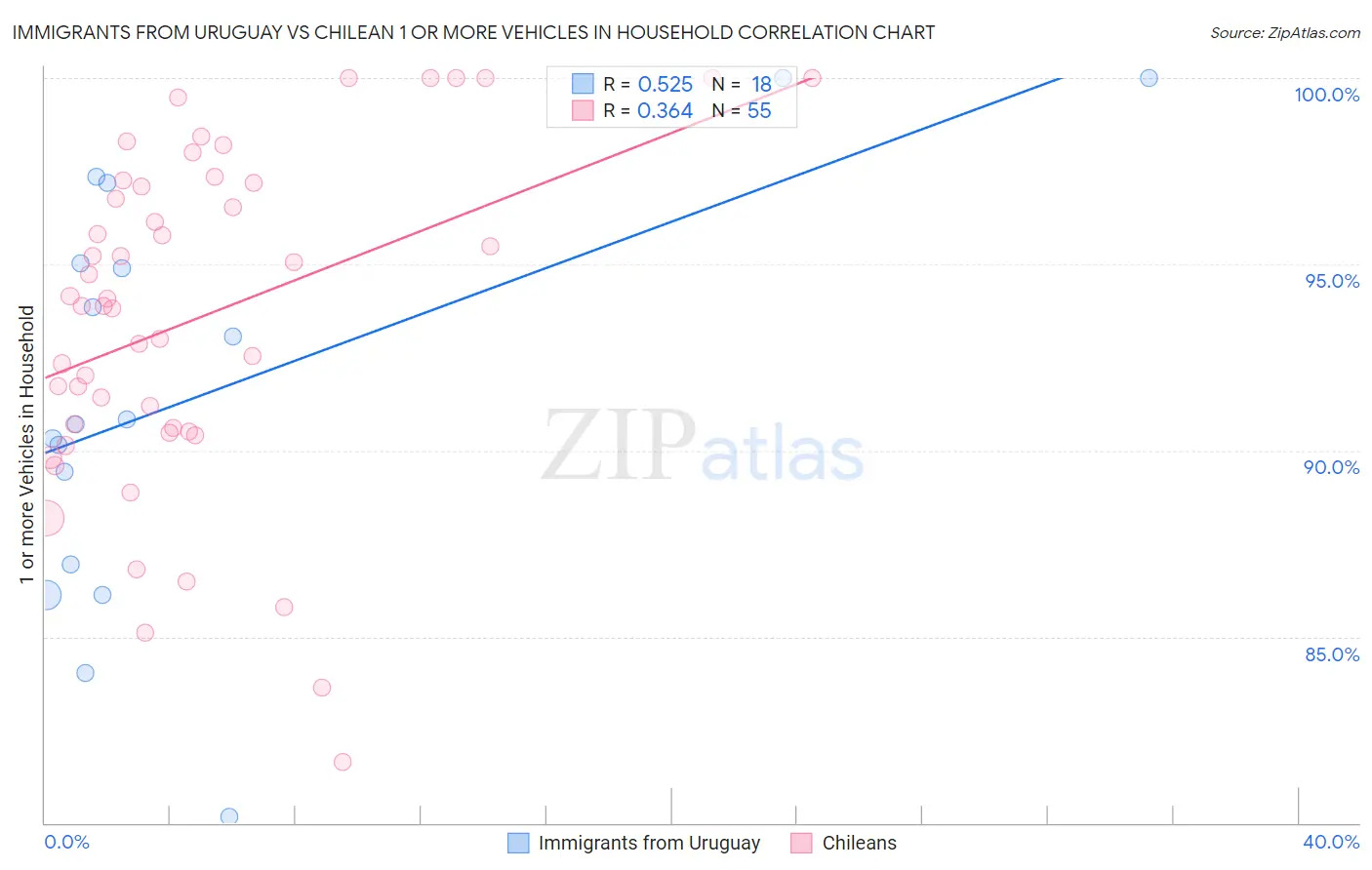 Immigrants from Uruguay vs Chilean 1 or more Vehicles in Household