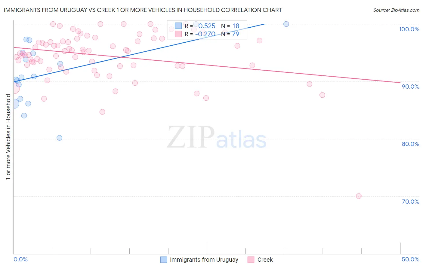 Immigrants from Uruguay vs Creek 1 or more Vehicles in Household