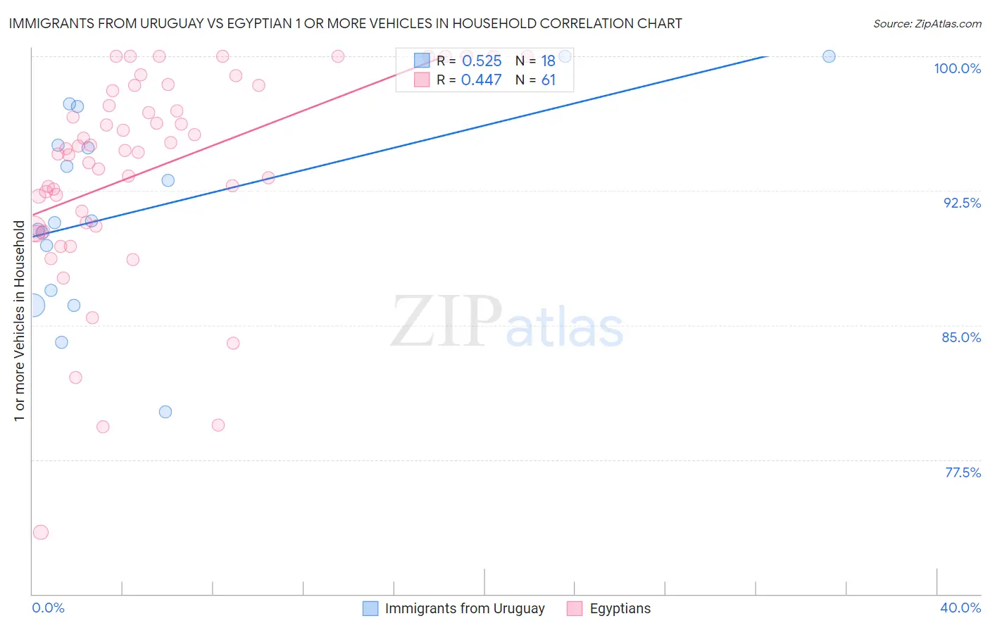 Immigrants from Uruguay vs Egyptian 1 or more Vehicles in Household