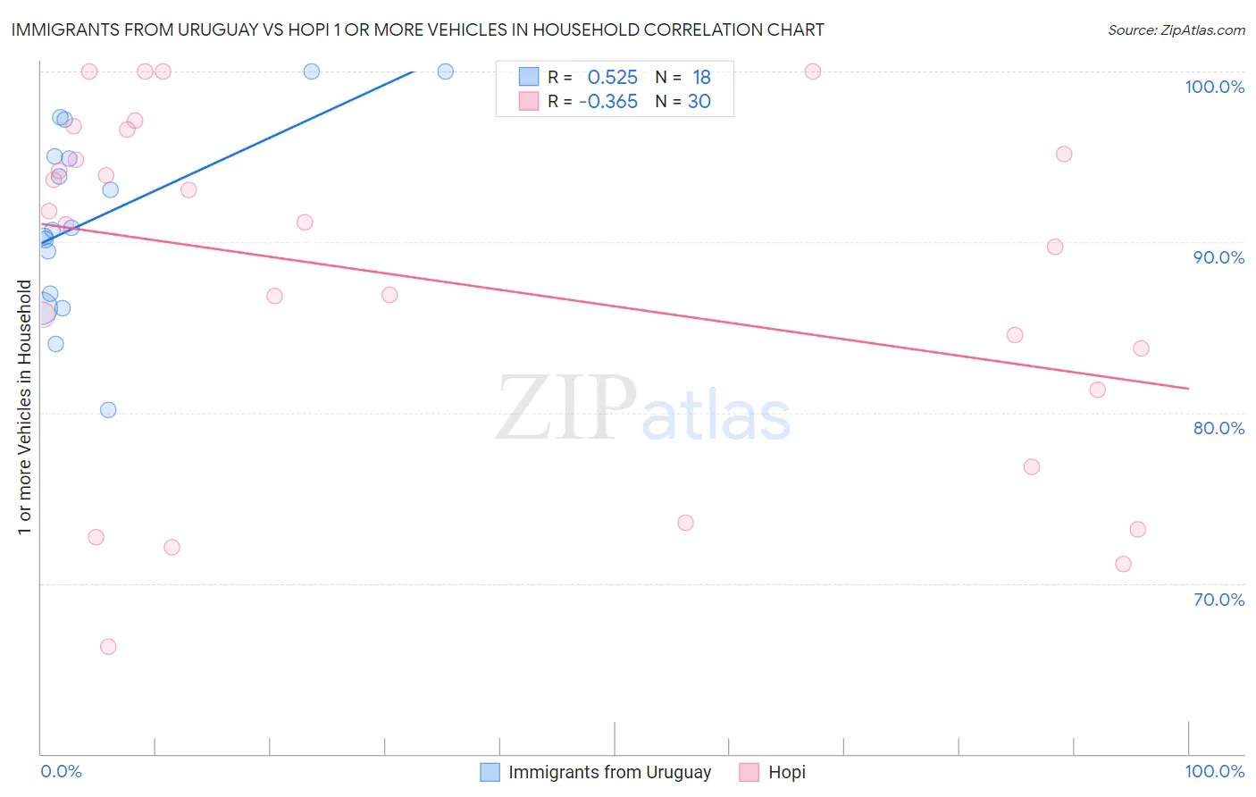Immigrants from Uruguay vs Hopi 1 or more Vehicles in Household