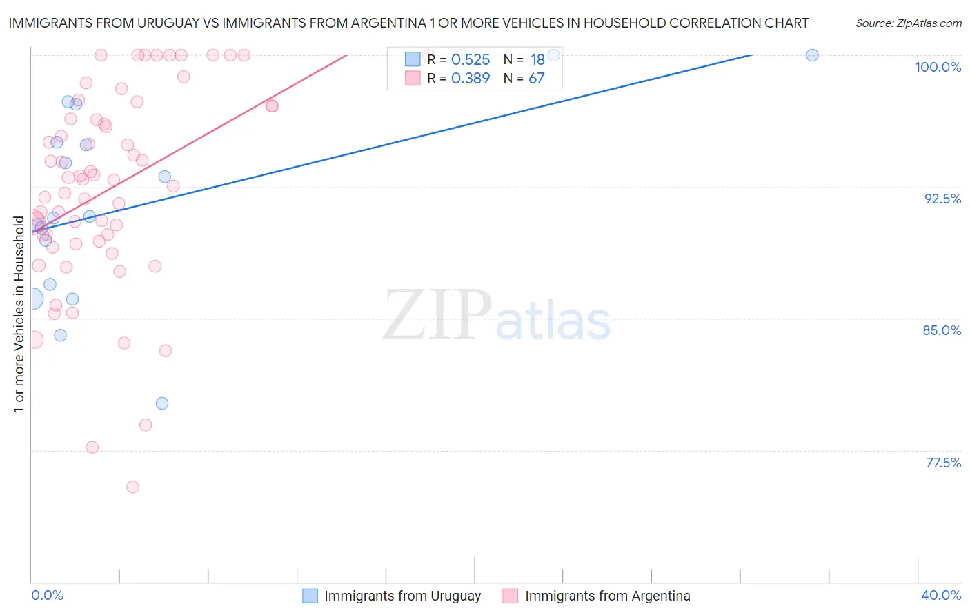 Immigrants from Uruguay vs Immigrants from Argentina 1 or more Vehicles in Household