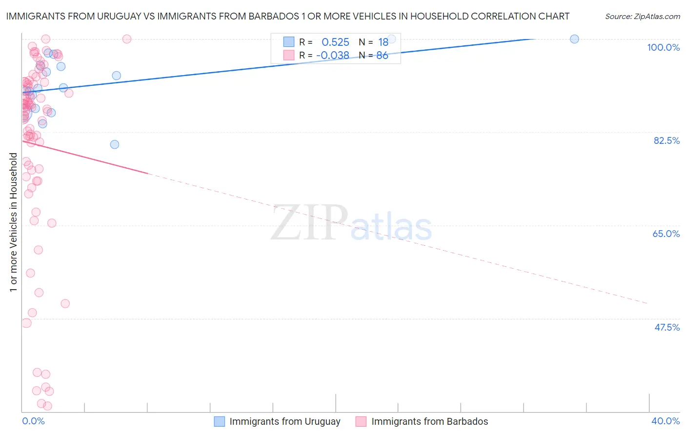 Immigrants from Uruguay vs Immigrants from Barbados 1 or more Vehicles in Household