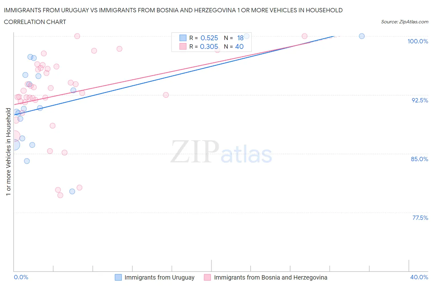 Immigrants from Uruguay vs Immigrants from Bosnia and Herzegovina 1 or more Vehicles in Household