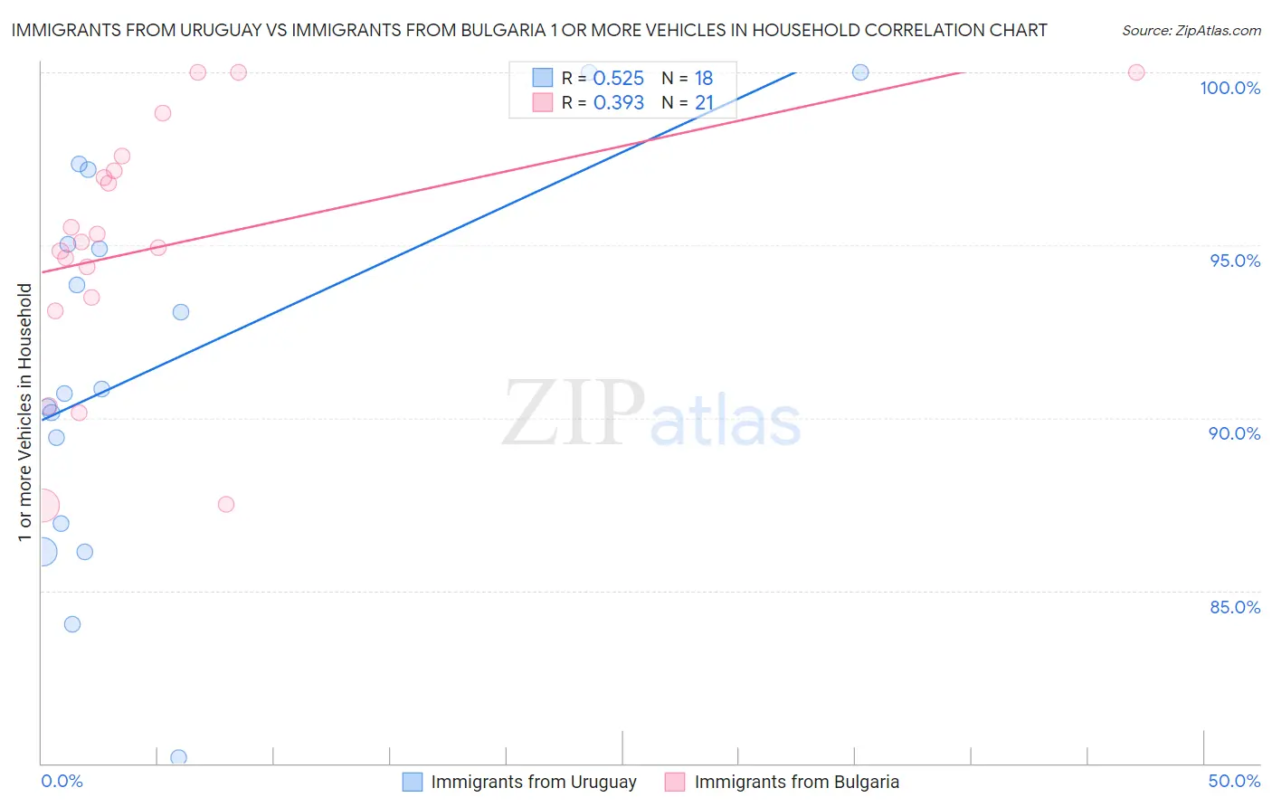 Immigrants from Uruguay vs Immigrants from Bulgaria 1 or more Vehicles in Household