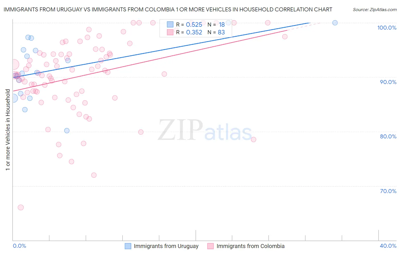 Immigrants from Uruguay vs Immigrants from Colombia 1 or more Vehicles in Household