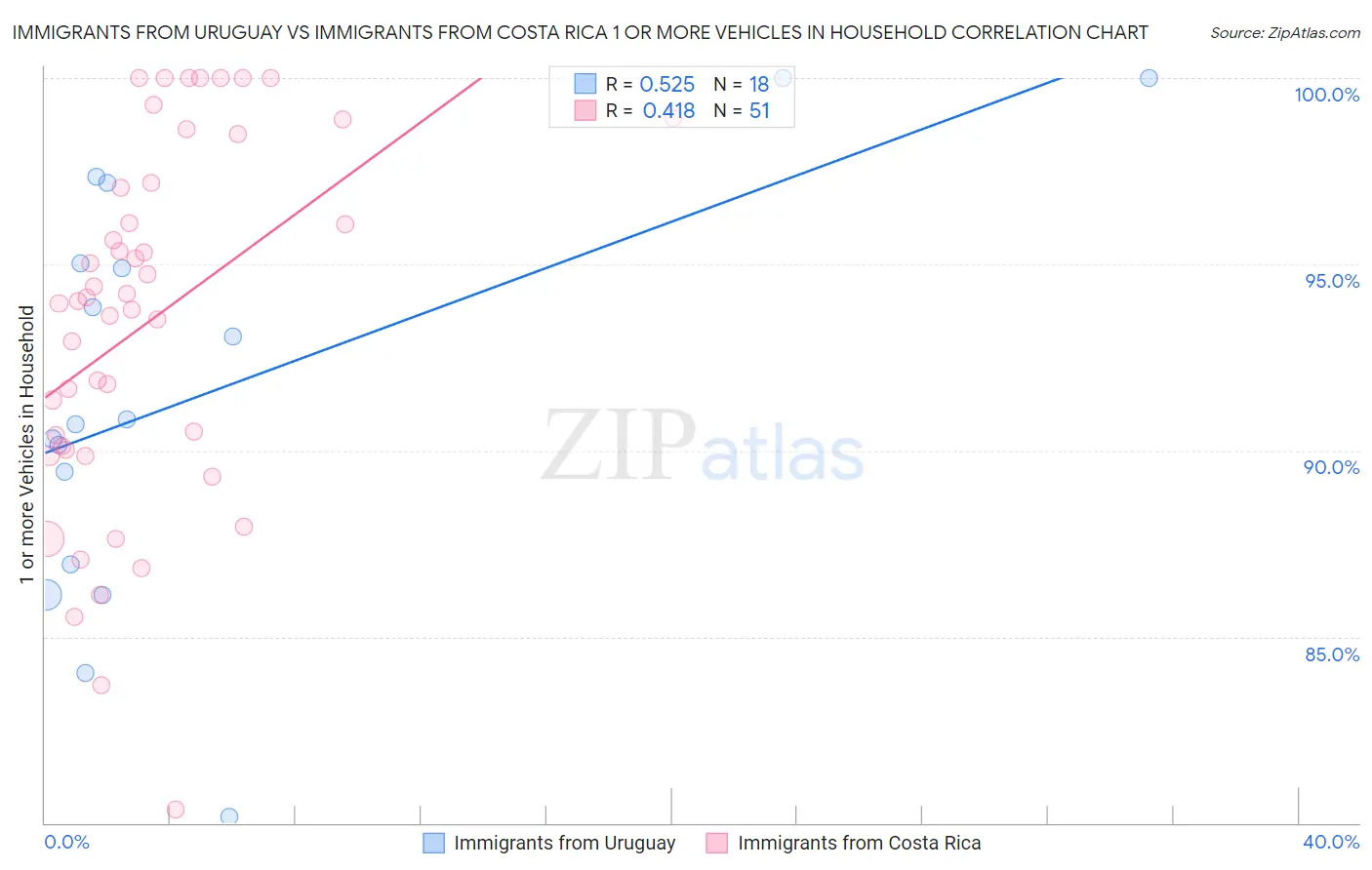 Immigrants from Uruguay vs Immigrants from Costa Rica 1 or more Vehicles in Household