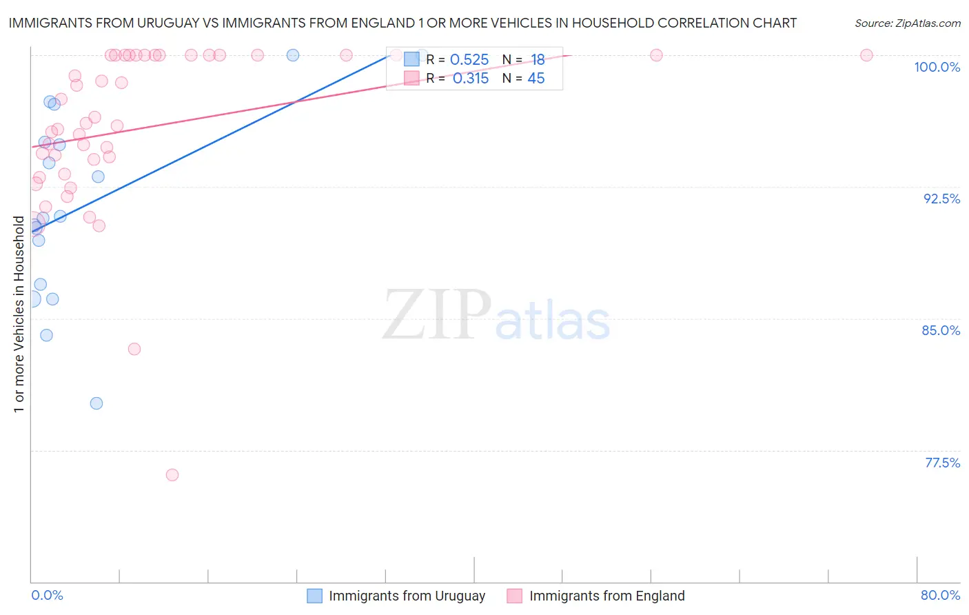 Immigrants from Uruguay vs Immigrants from England 1 or more Vehicles in Household