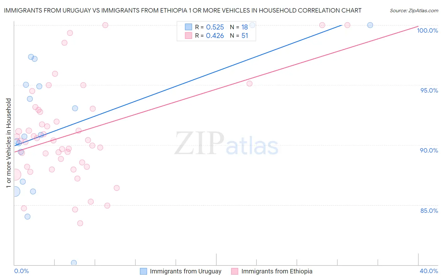 Immigrants from Uruguay vs Immigrants from Ethiopia 1 or more Vehicles in Household