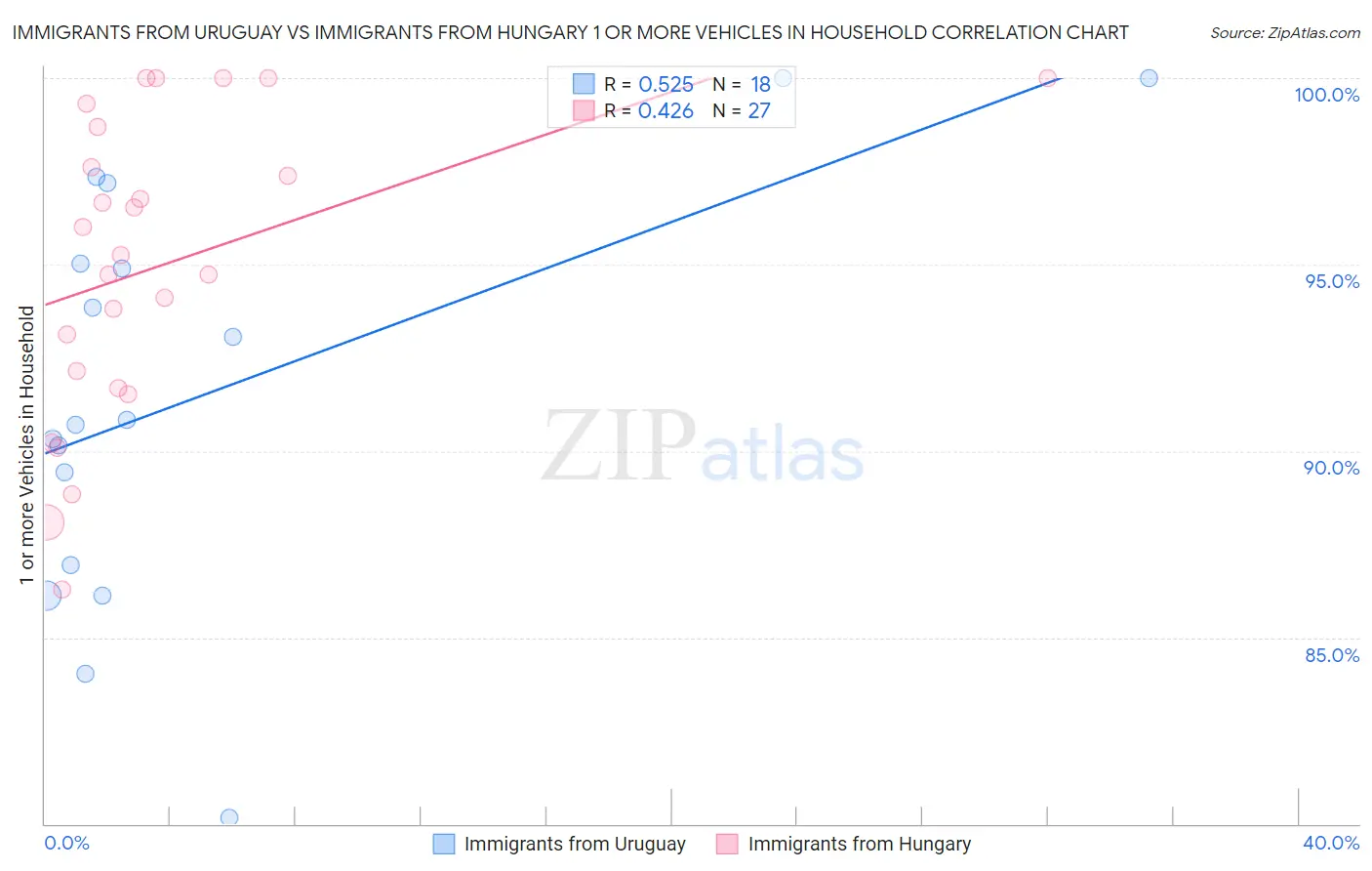 Immigrants from Uruguay vs Immigrants from Hungary 1 or more Vehicles in Household
