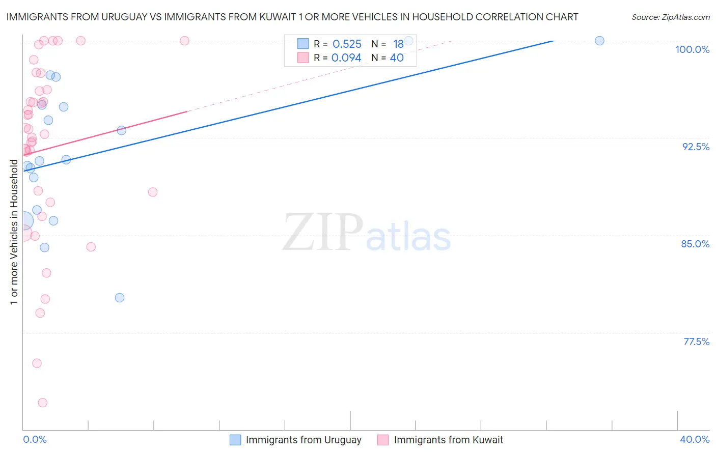 Immigrants from Uruguay vs Immigrants from Kuwait 1 or more Vehicles in Household