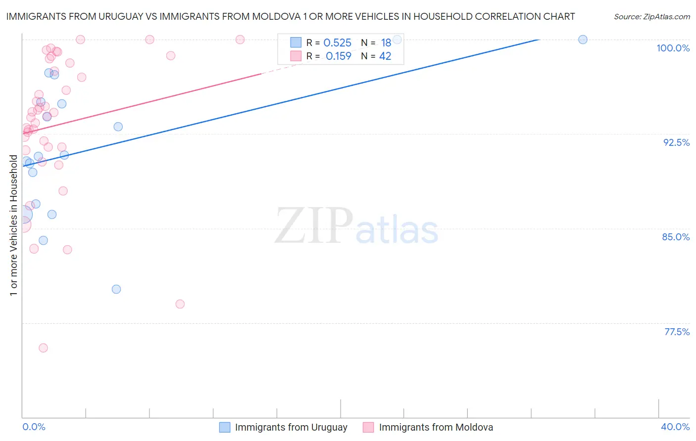Immigrants from Uruguay vs Immigrants from Moldova 1 or more Vehicles in Household