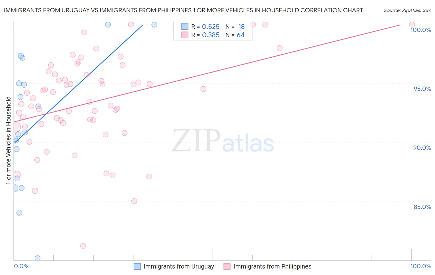 Immigrants from Uruguay vs Immigrants from Philippines 1 or more Vehicles in Household
