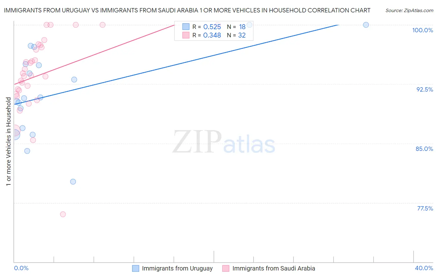 Immigrants from Uruguay vs Immigrants from Saudi Arabia 1 or more Vehicles in Household