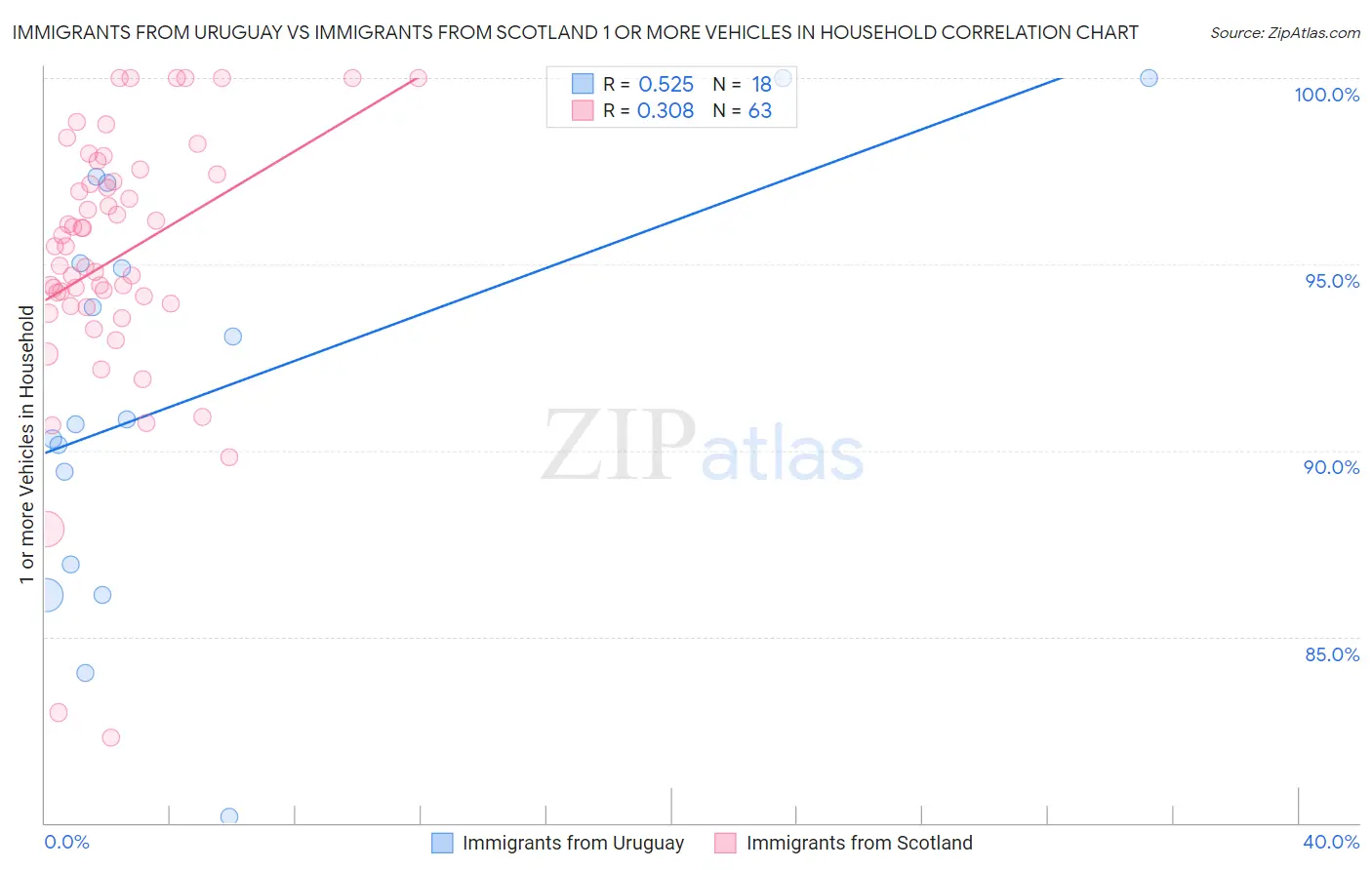 Immigrants from Uruguay vs Immigrants from Scotland 1 or more Vehicles in Household