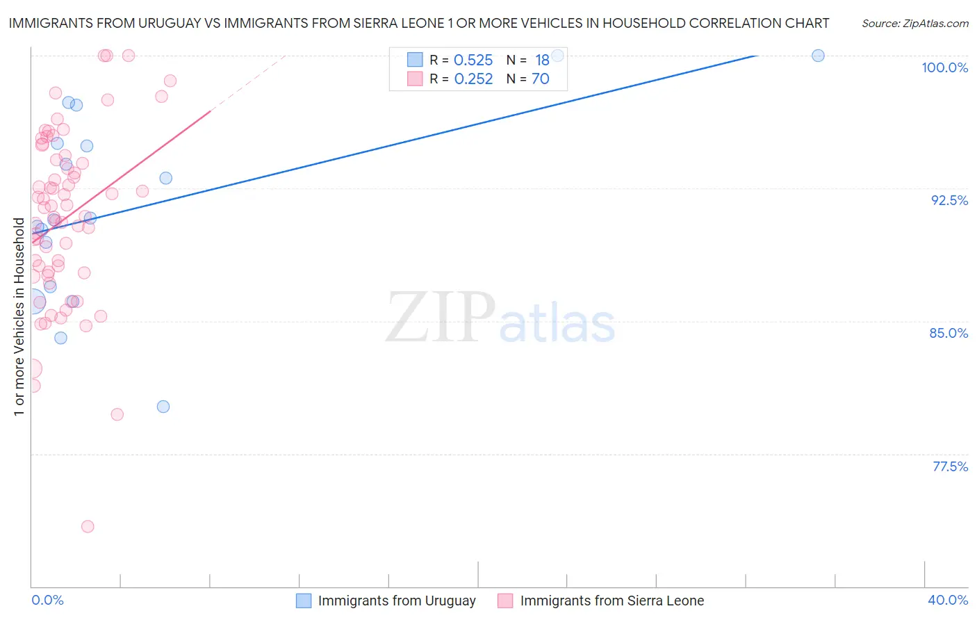 Immigrants from Uruguay vs Immigrants from Sierra Leone 1 or more Vehicles in Household