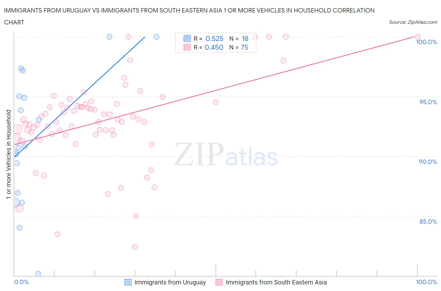 Immigrants from Uruguay vs Immigrants from South Eastern Asia 1 or more Vehicles in Household